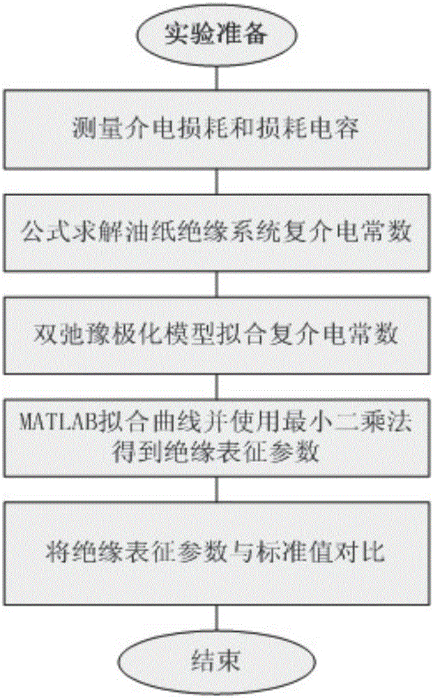 Frequency-domain dielectric theory-based evaluation method for evaluating insulation aging state of oiled paper of transformer