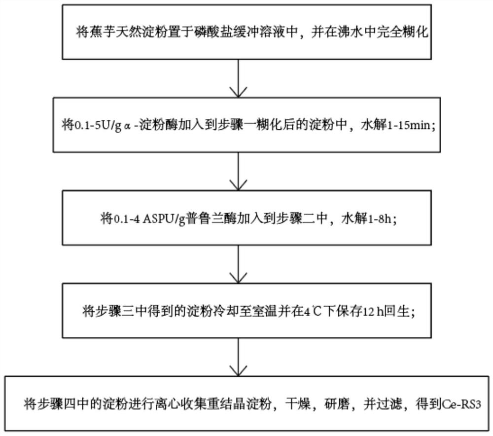 Preparation method of canna edulis RS3 resistant starch and application thereof in functional foods and anti-Parkinson drugs