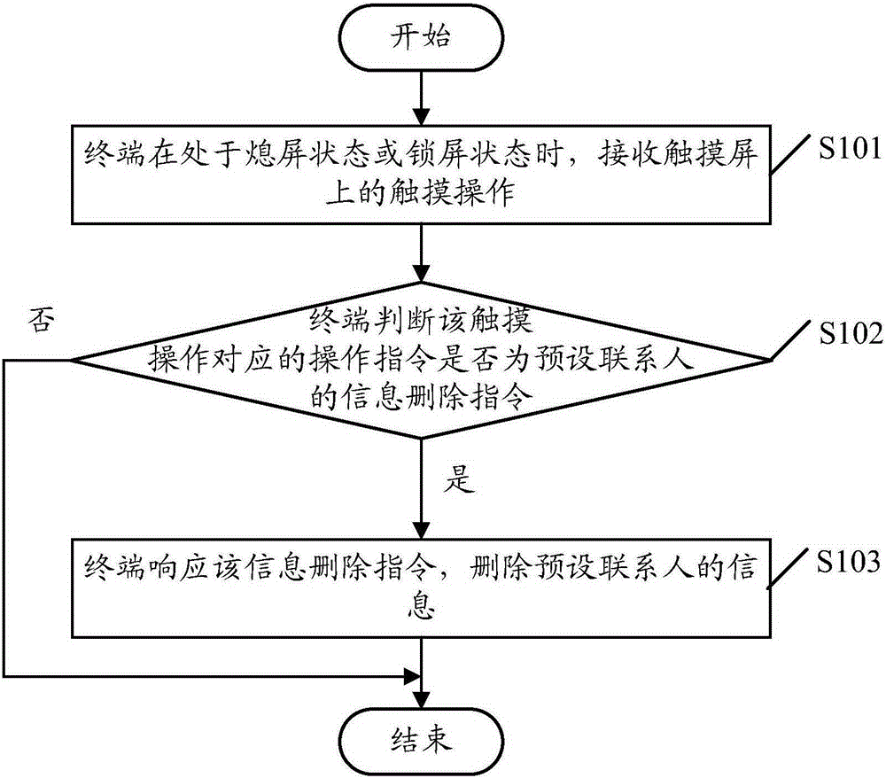 Data processing method and terminal