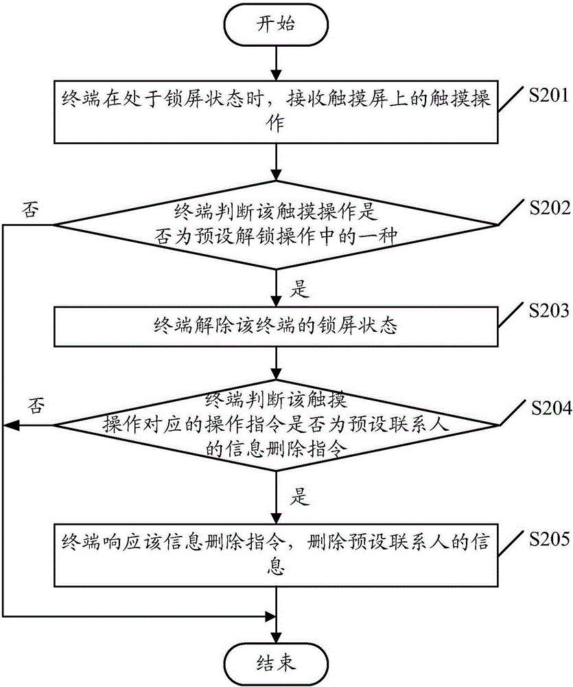 Data processing method and terminal