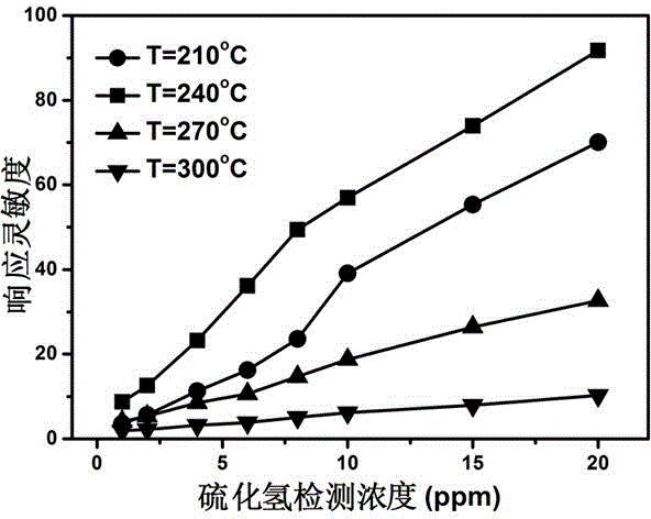 Olivary porous stannic oxide sensitive to hydrogen sulfide as well as preparation and application