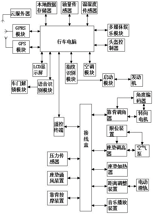 Automobile trip computer system based on fingerprint identity recognition