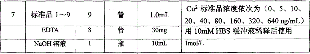 Enzyme linked immunosorbent assay kit used for detecting content of heavy metal copper ions in sample