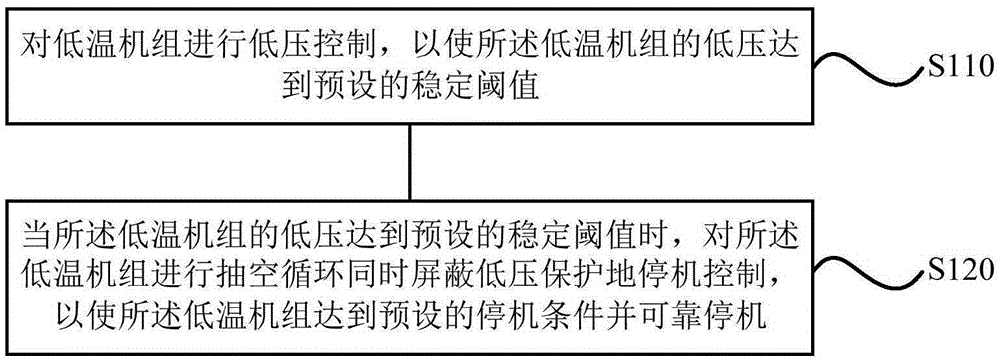 Stopping method and system for low temperature unit, low temperature unit and refrigerating system