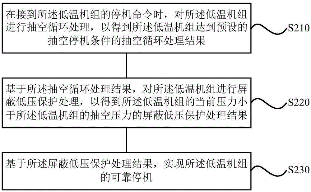 Stopping method and system for low temperature unit, low temperature unit and refrigerating system