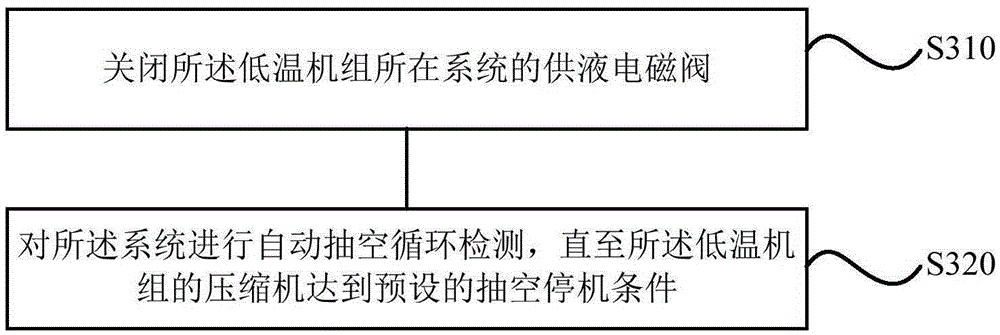 Stopping method and system for low temperature unit, low temperature unit and refrigerating system