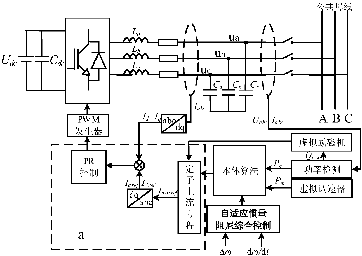 Adaptive inertia damping comprehensive control method for virtual synchronous generator