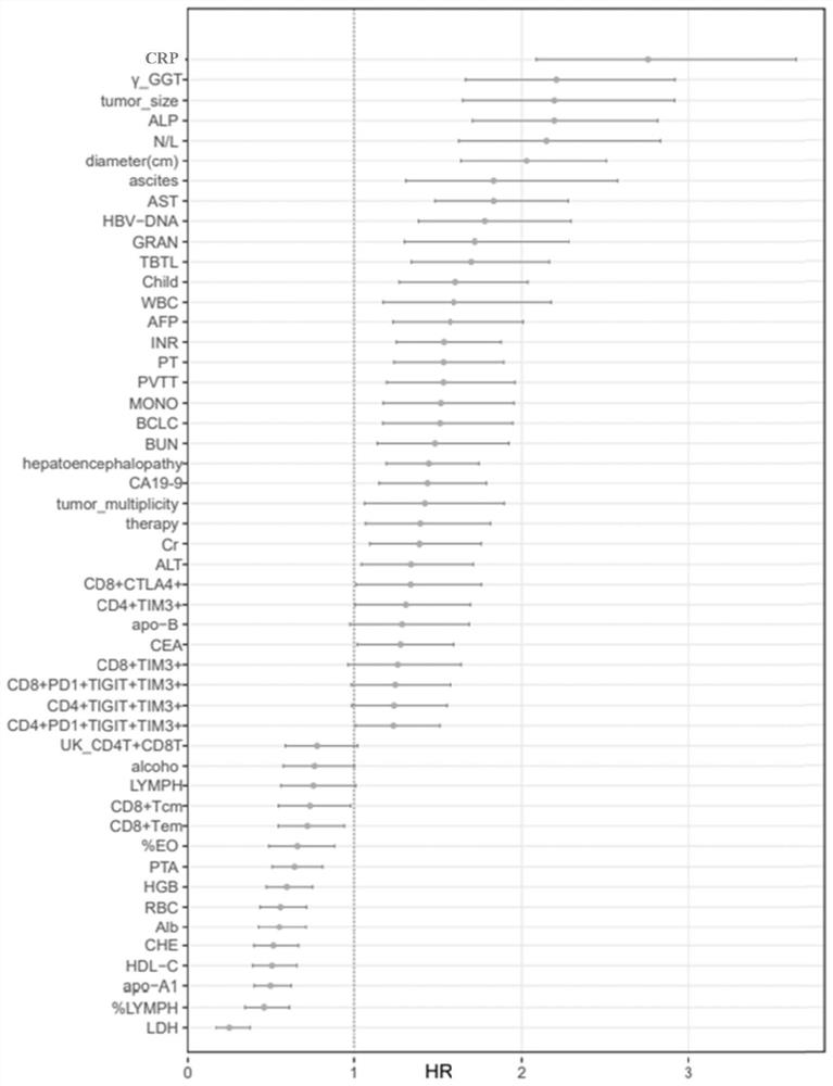 Prediction method for clinical prognosis of liver cancer patient based on machine learning