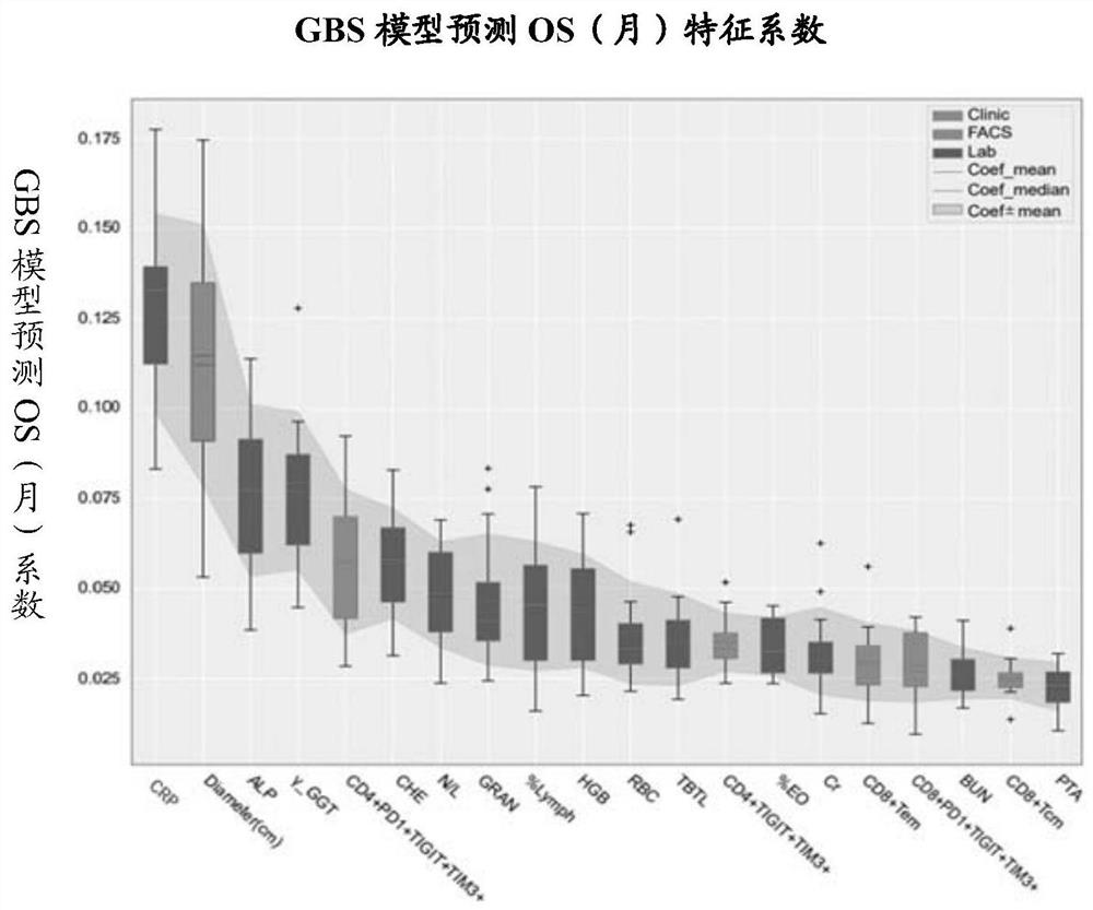 Prediction method for clinical prognosis of liver cancer patient based on machine learning