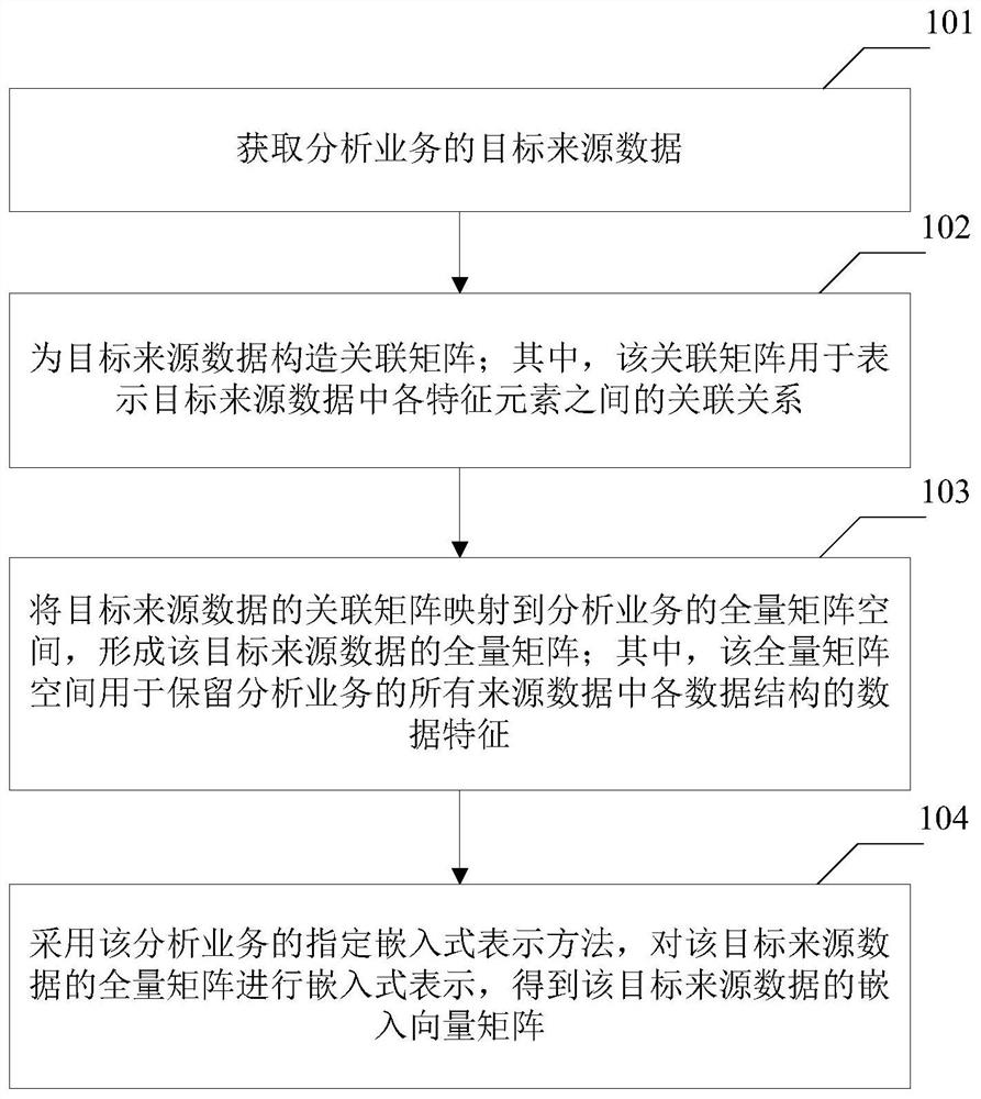 A method and device for data processing