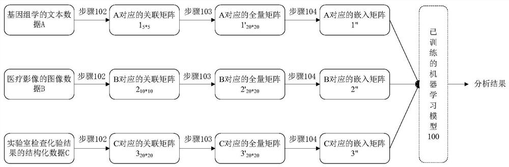 A method and device for data processing