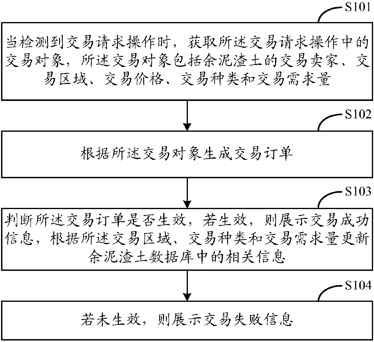 Slag multi-party exchange method, device and system