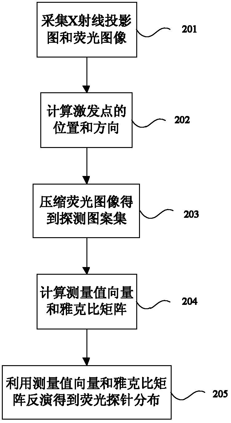 Dual-mode in vivo imaging system and method based on wavelet data compression