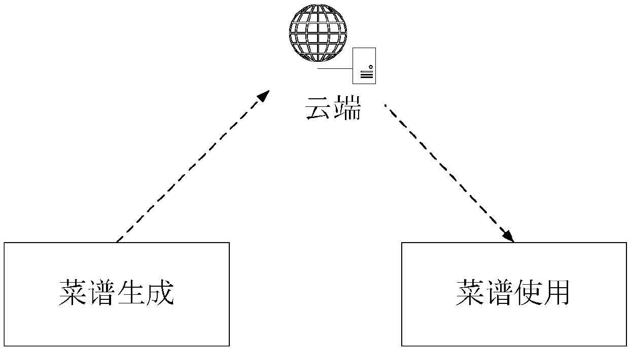 Cookbook generation method and system