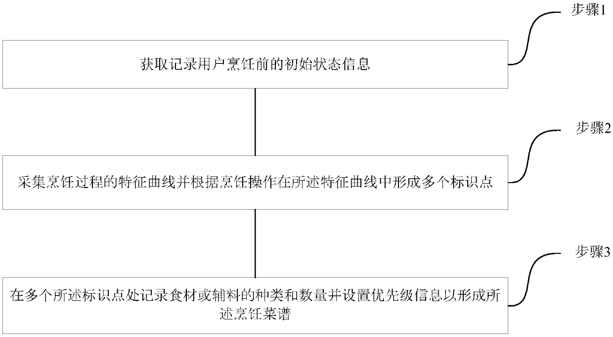 Cookbook generation method and system