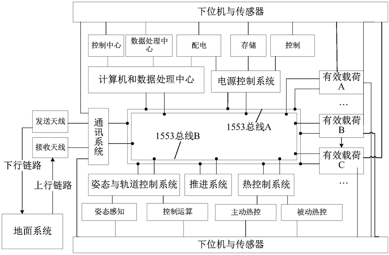 Satellite comprehensive electronic system remote unit access authentication and key negotiation method based on bus