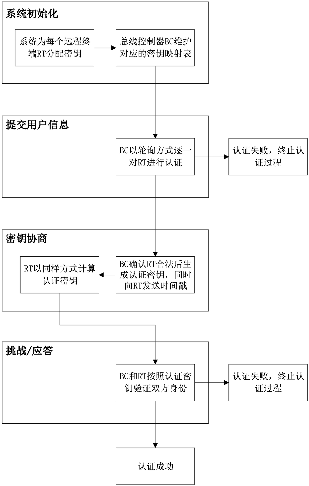 Satellite comprehensive electronic system remote unit access authentication and key negotiation method based on bus