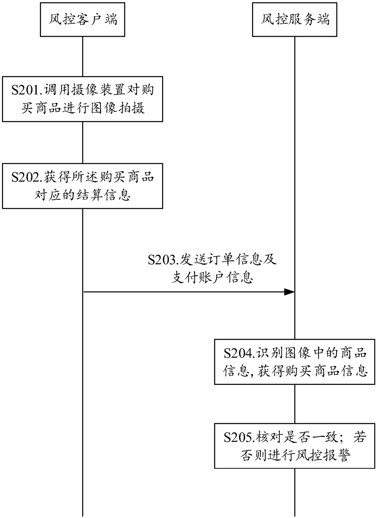 Self-service shopping risk control method and system