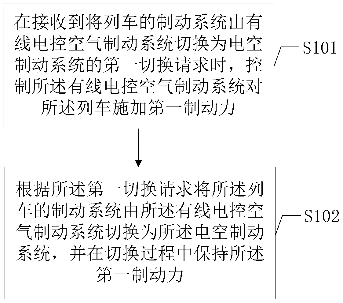 A control method and device for switching between wired electronically controlled air brake and electropneumatic brake