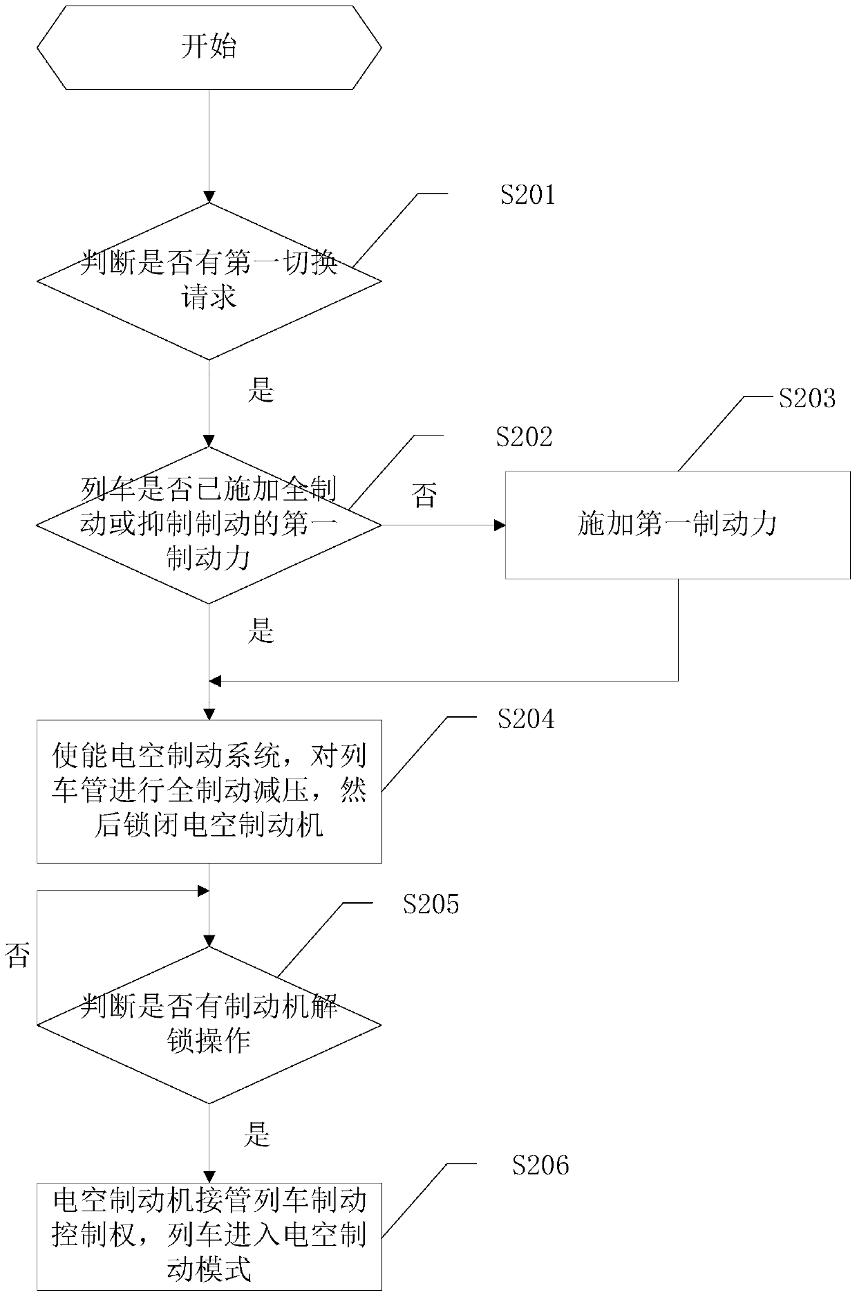 A control method and device for switching between wired electronically controlled air brake and electropneumatic brake