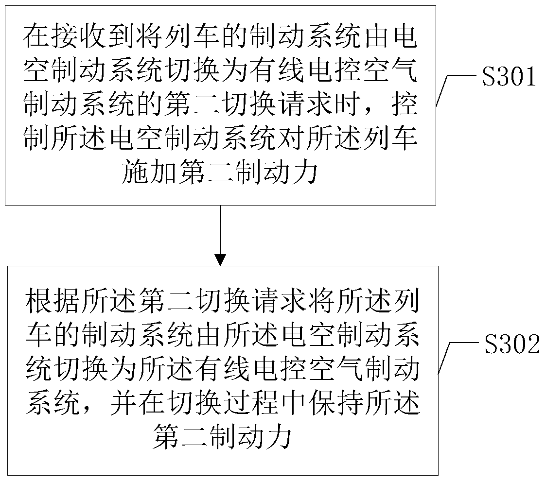 A control method and device for switching between wired electronically controlled air brake and electropneumatic brake