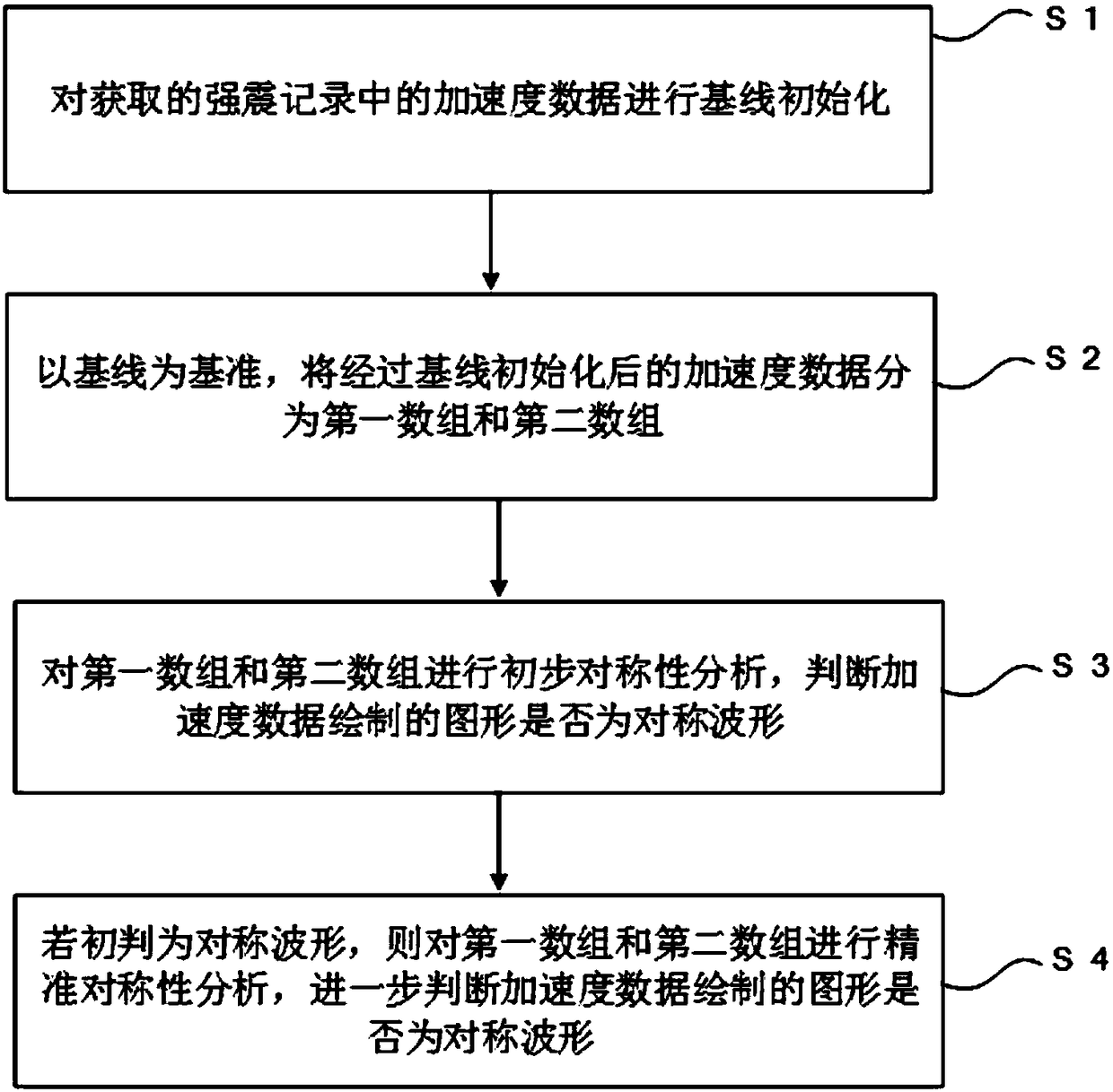 Method and device for identifying asymmetric waveforms in strong earthquake records