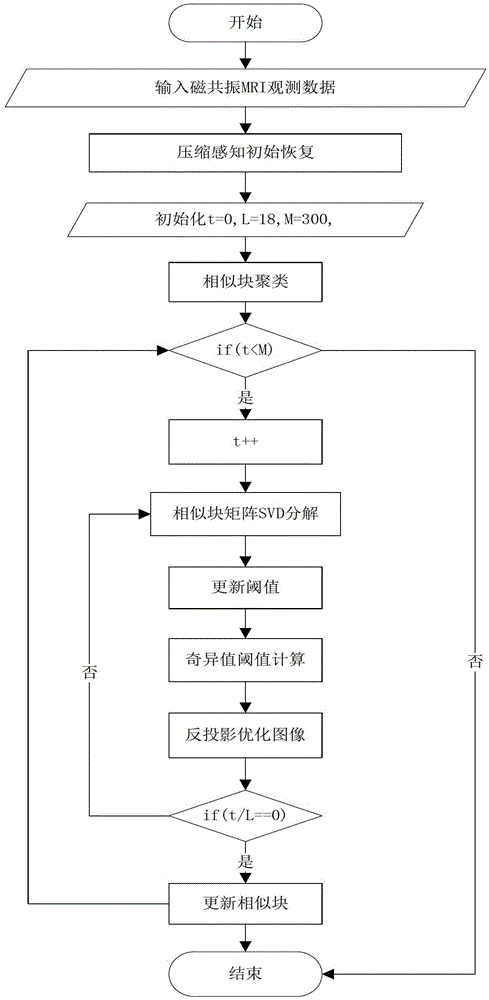 Compressive Sensing MRI Image Reconstruction Method Based on Low Rank Sparse Structure