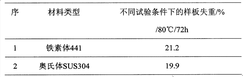 Process for corrosion-resistance passivation of ferrite stainless steel for packaging vehicle-mounted SCR