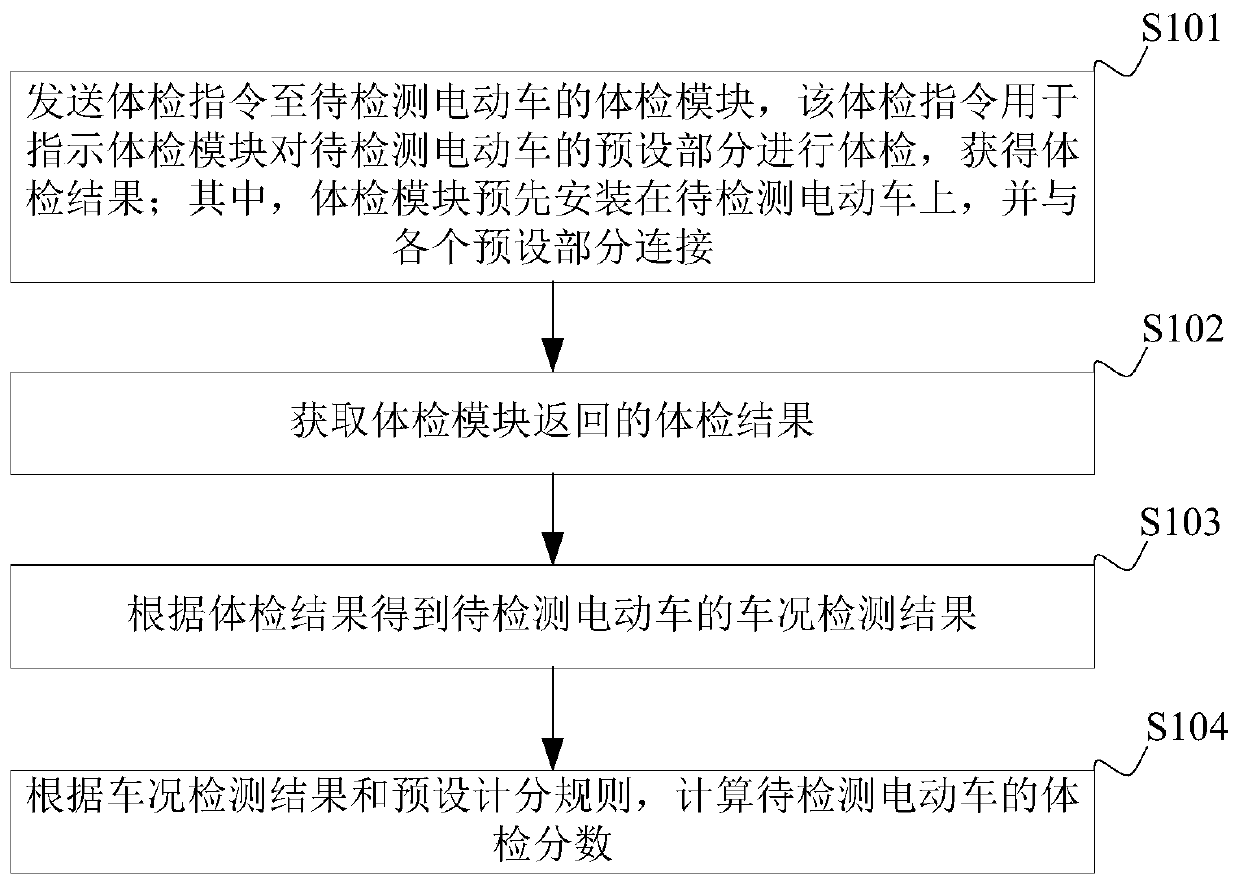 Electric vehicle physical examination method and device, terminal equipment and storage medium