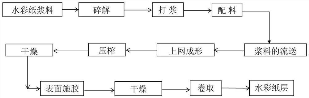 Water color paper with printing function and preparation method