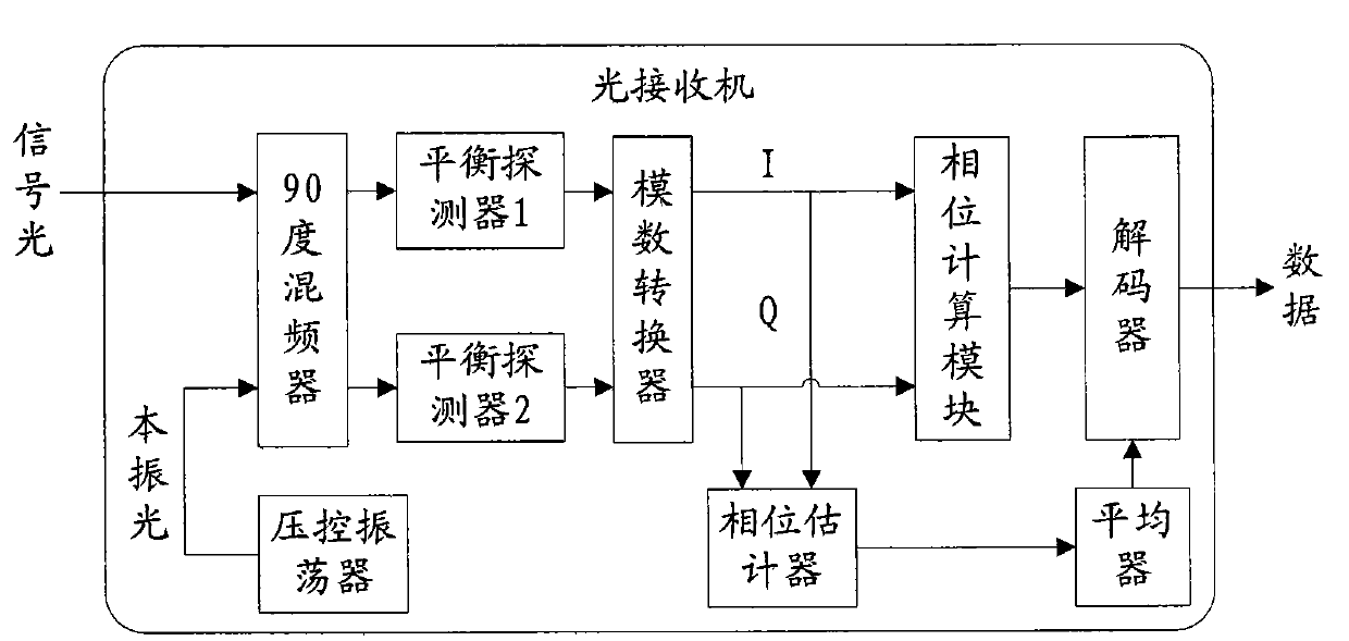 Optical signal generating and receiving methods and devices and optical transmission system