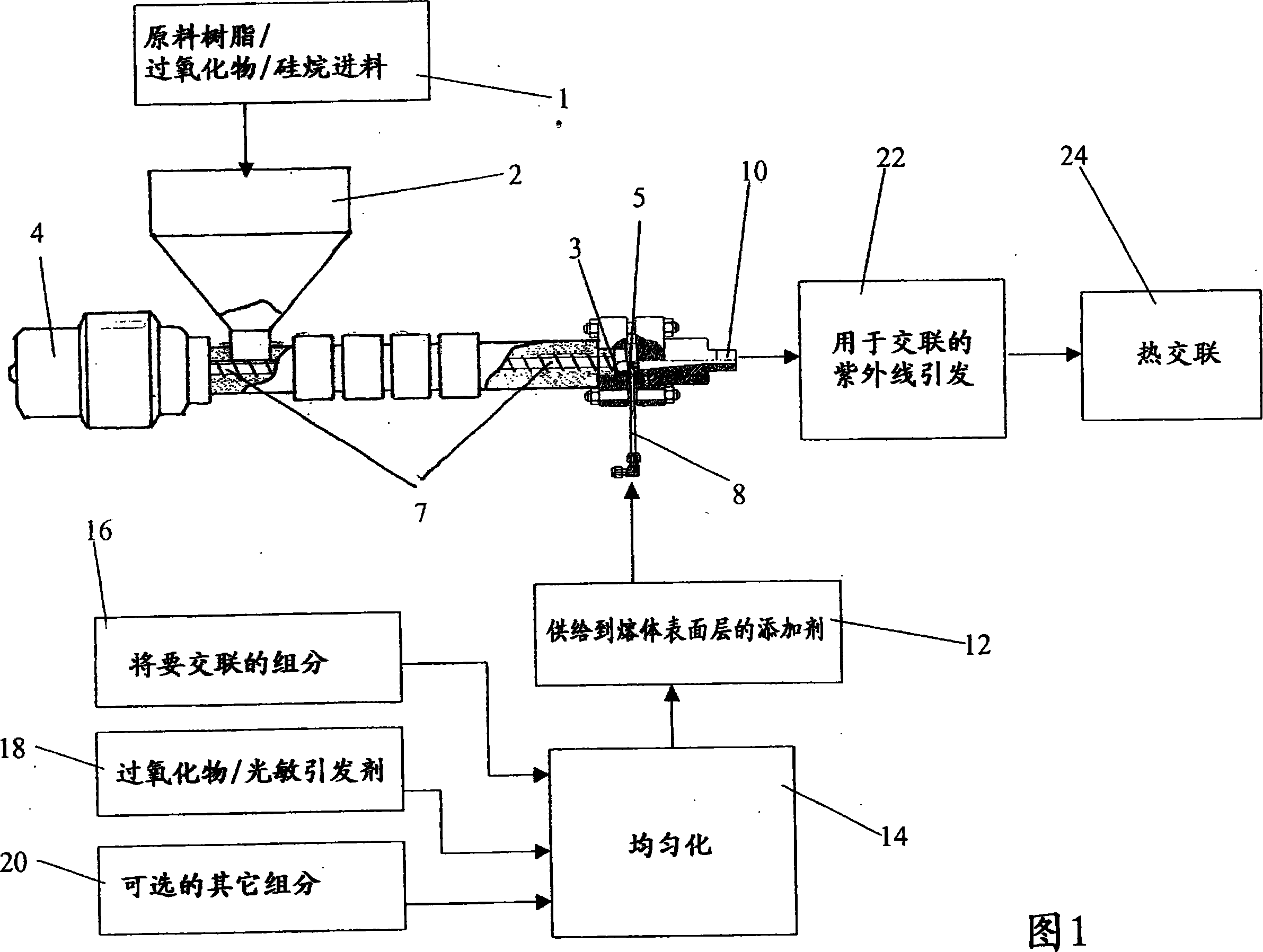 Extrusion process