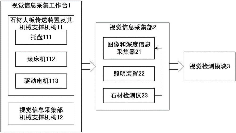 Stone big board surface contour dimension obtaining system and method based on machine vision