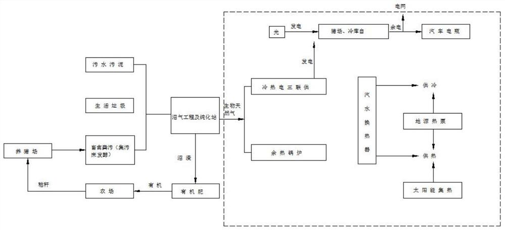 Multi-energy complementary large-scale intelligent pig raising industry ecologicalization mode