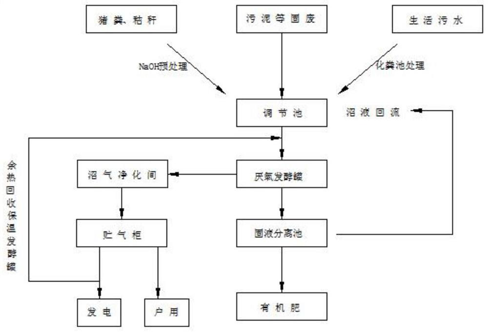 Multi-energy complementary large-scale intelligent pig raising industry ecologicalization mode