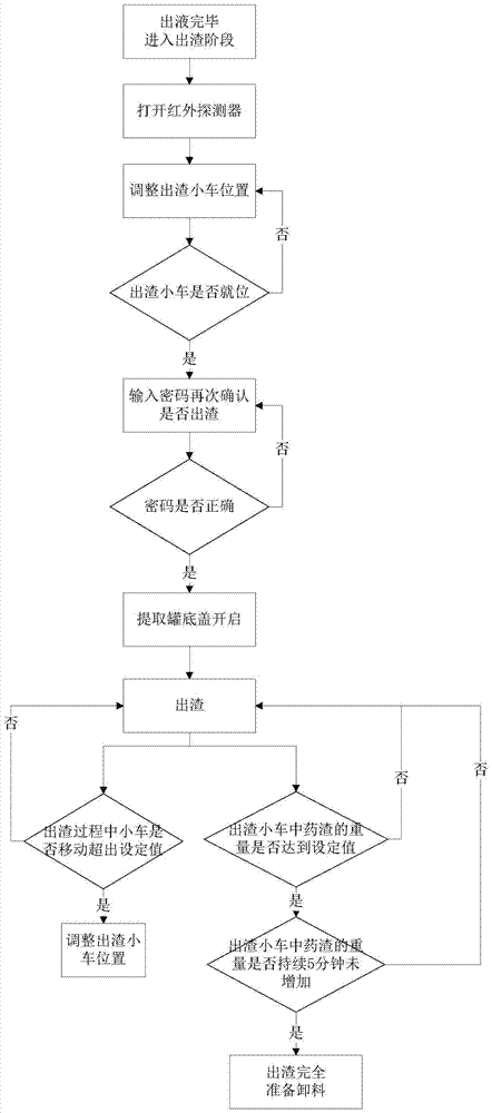 A cinobufacin slag removal device and method for controlling slag discharge in the extraction process