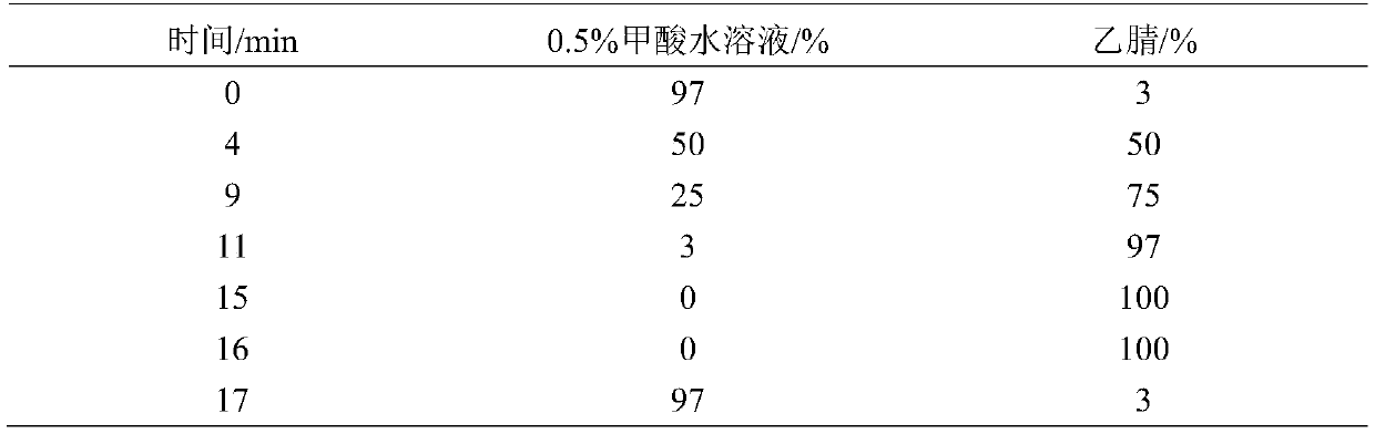 A screening method for chemical risk substances of nitroimidazole antibiotics in toiletries