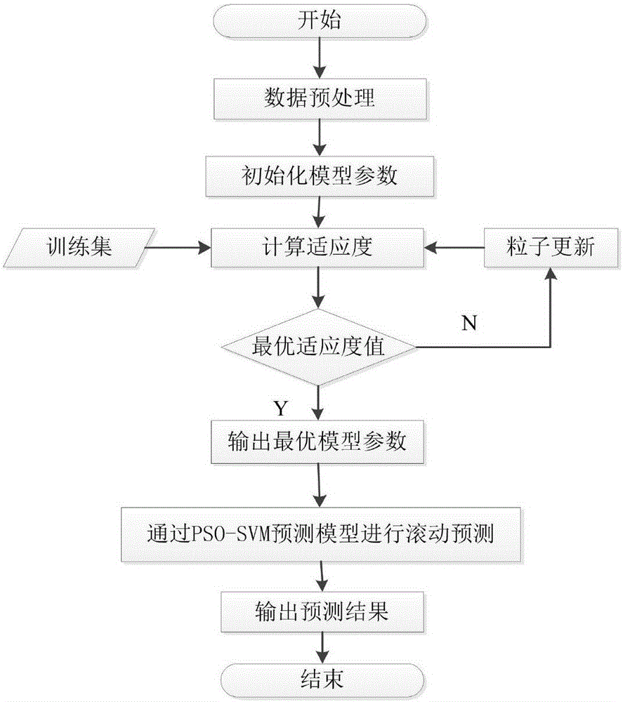 Photovoltaic power generation short-term power rolling prediction method based on support vector machine algorithm