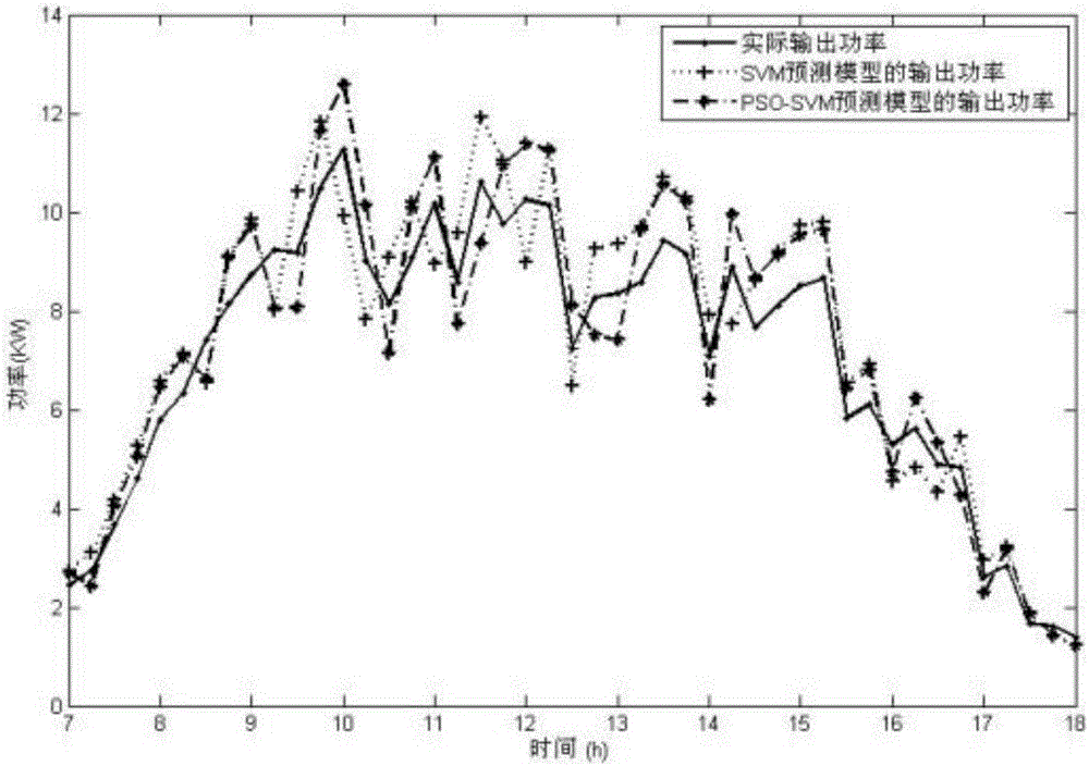 Photovoltaic power generation short-term power rolling prediction method based on support vector machine algorithm