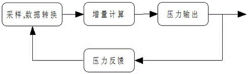 A grinder pneumatic servo system