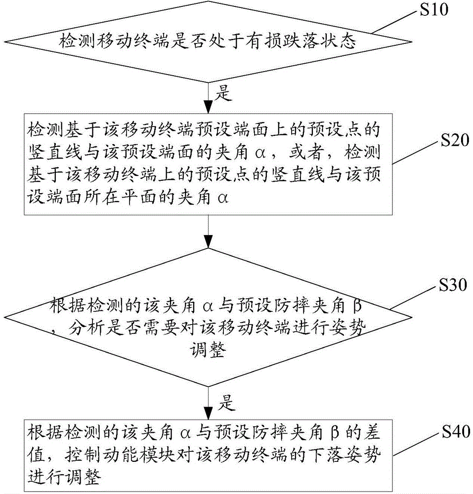 Mobile terminal falling prevention method and falling prevention device