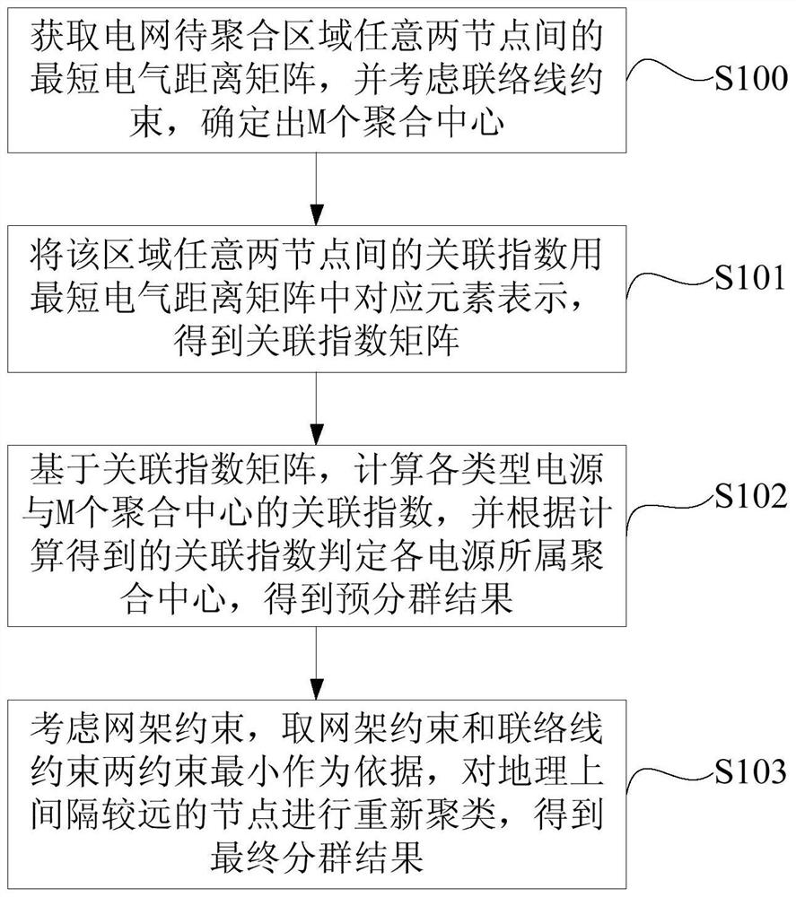 Power supply aggregation and clustering method in new energy cluster power grid