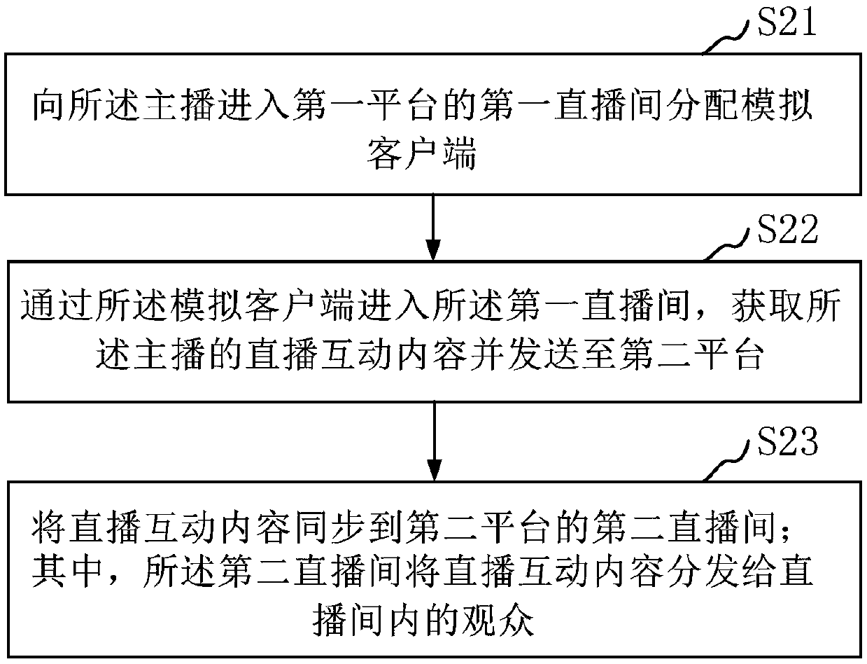 Cross-platform live streaming content synchronization method and device, storage medium and server