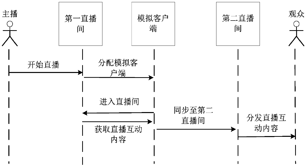 Cross-platform live streaming content synchronization method and device, storage medium and server