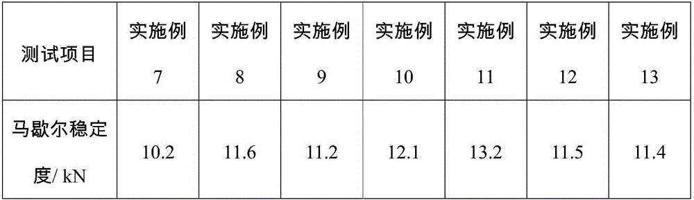 Anti-rutting modifier as well as preparation method and application thereof