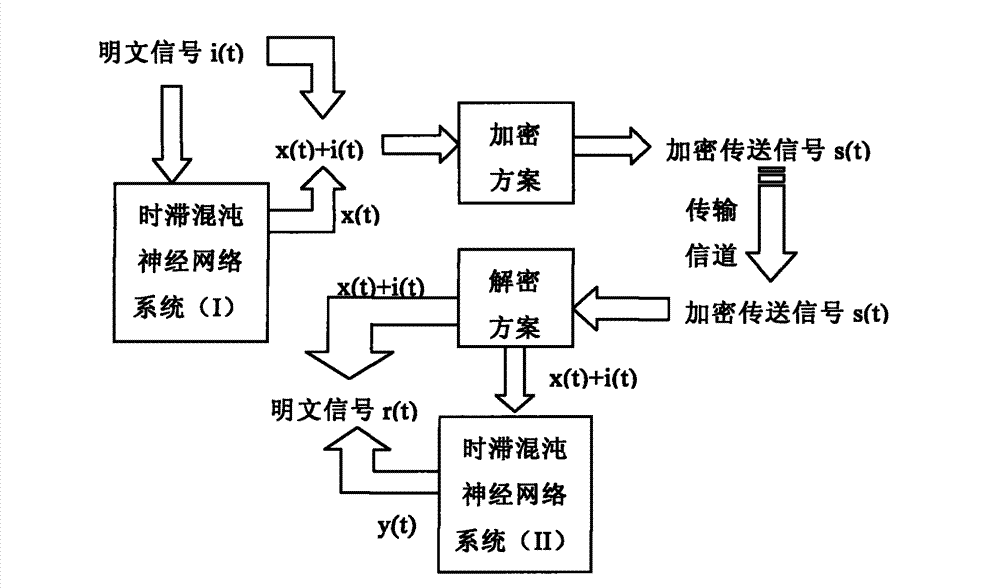 Chaotic neural network encryption communication circuit