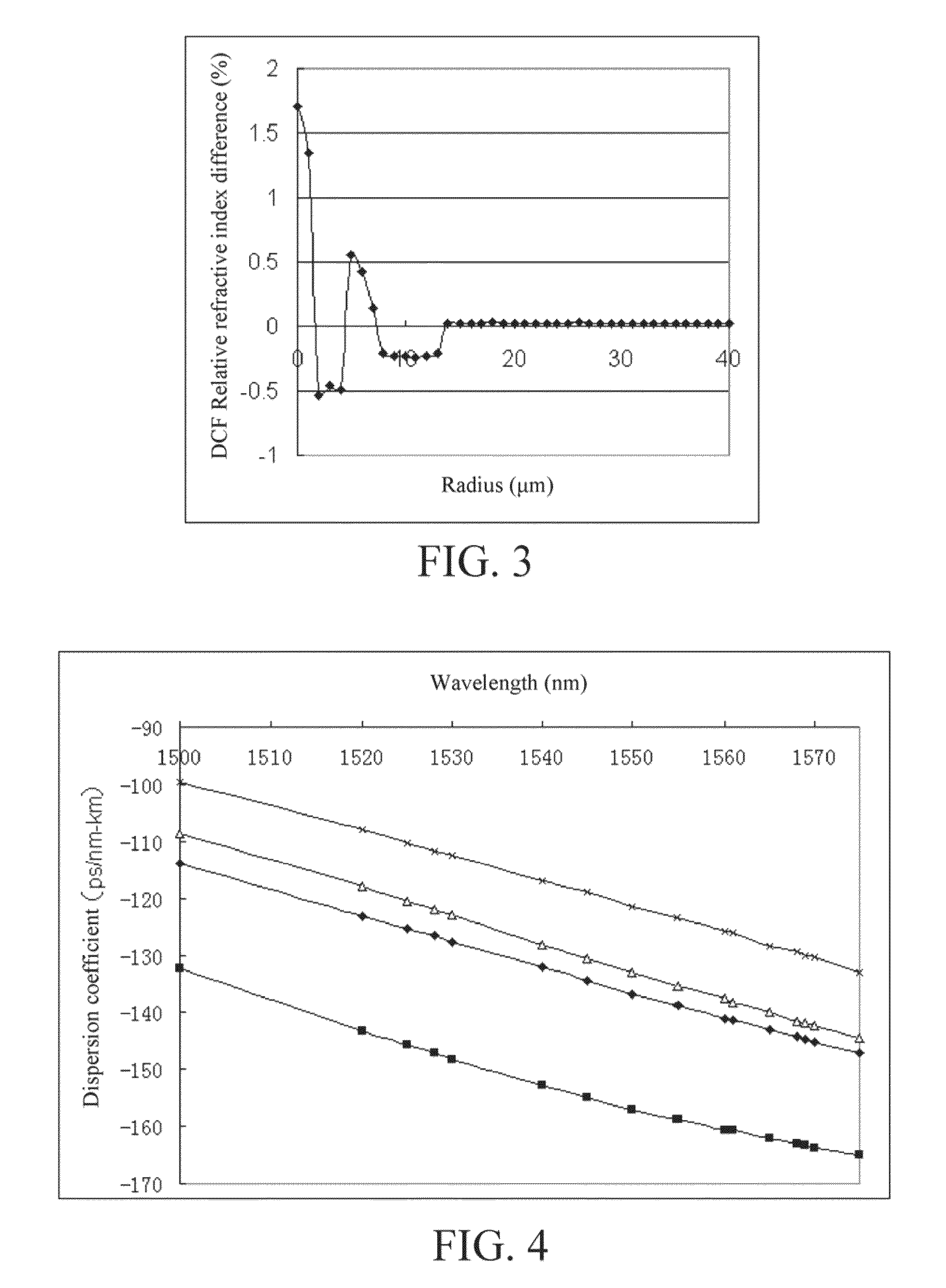 Dispersion compensation fiber