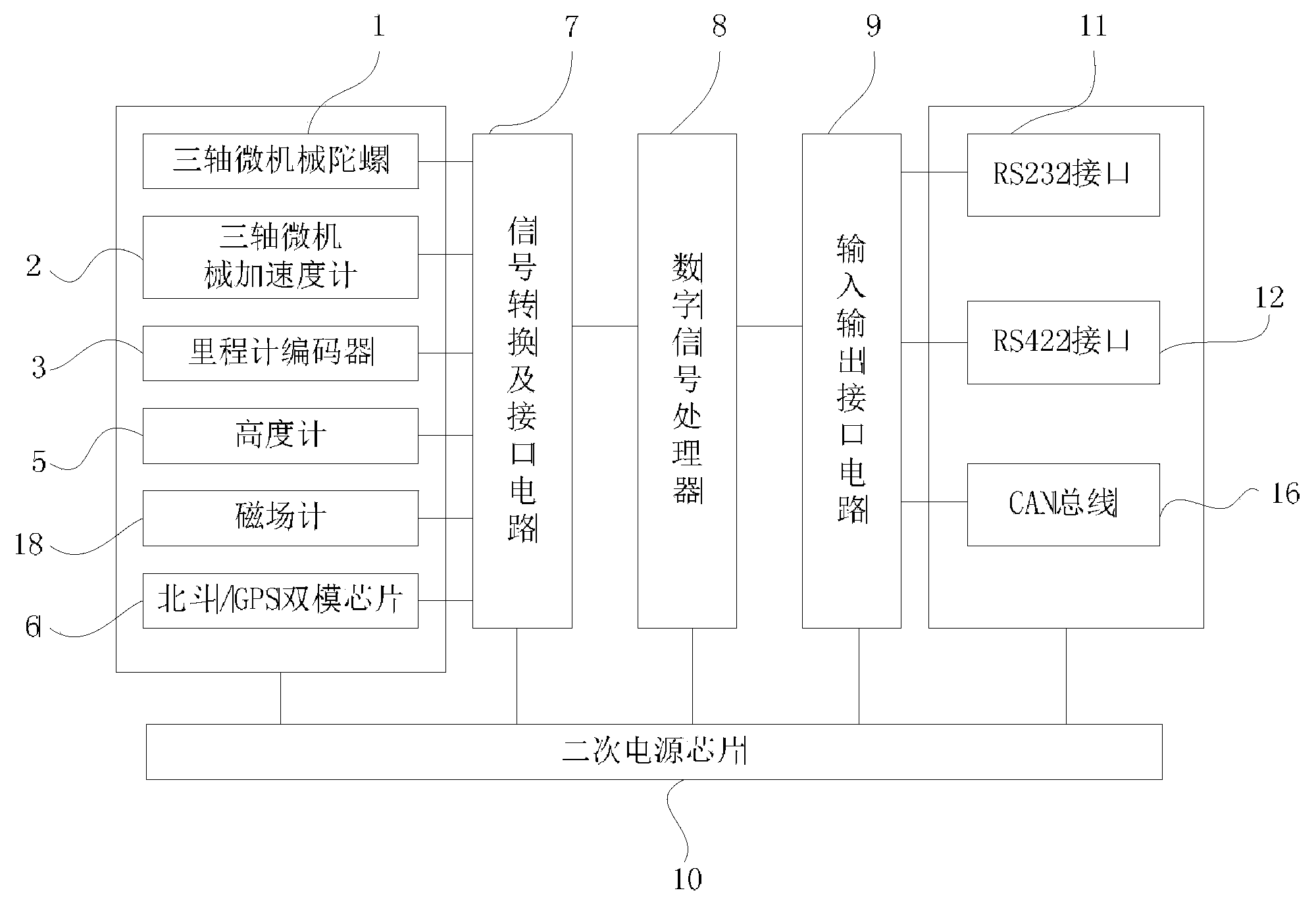 Beidou inertial navigation deep integration navigation microsystem