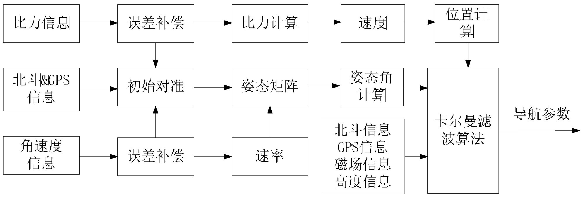 Beidou inertial navigation deep integration navigation microsystem