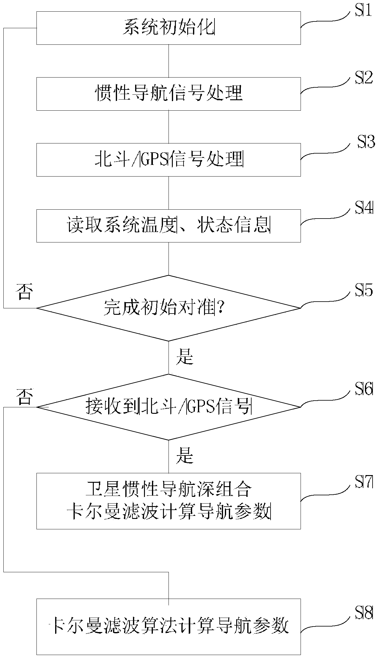 Beidou inertial navigation deep integration navigation microsystem